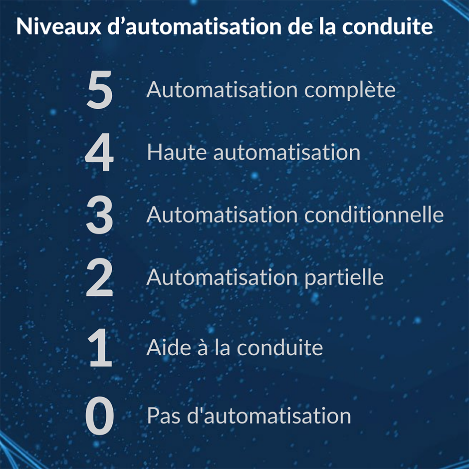 Niveaux d’automatisation de la conduite