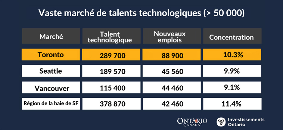 Graphique indiquant le talent technologique trouvé sur les marchés de plus de 50 000
